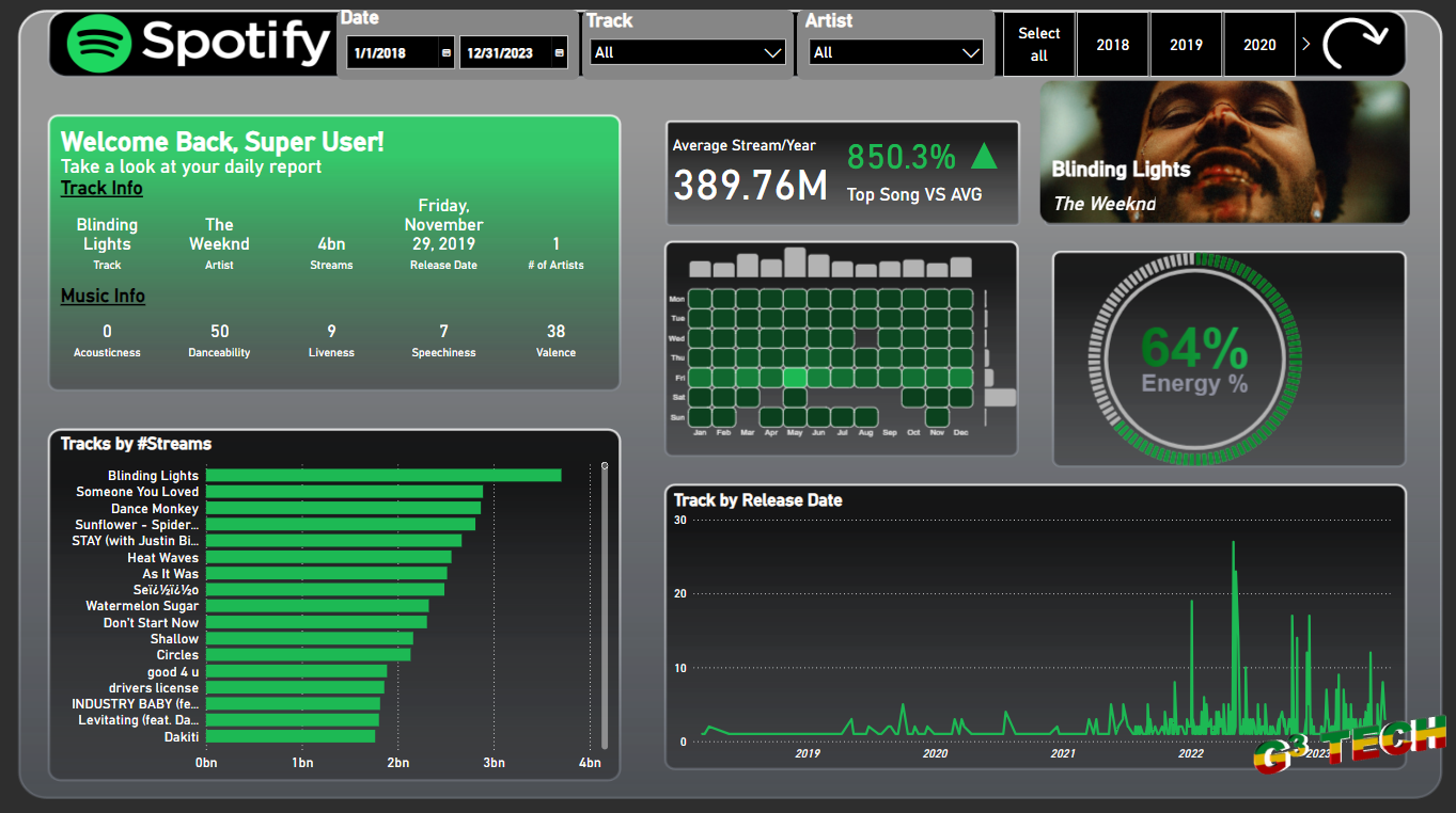 Spotify Artist Analysis Report image